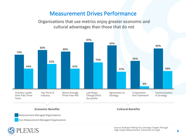 Plexus - Measurement Drives Performance